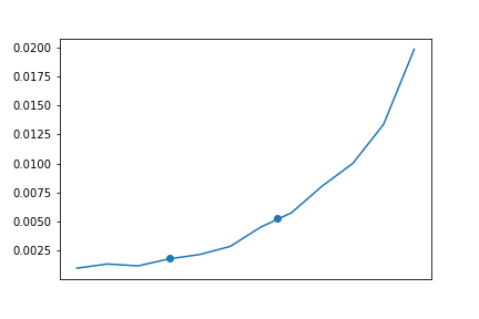 Time Series